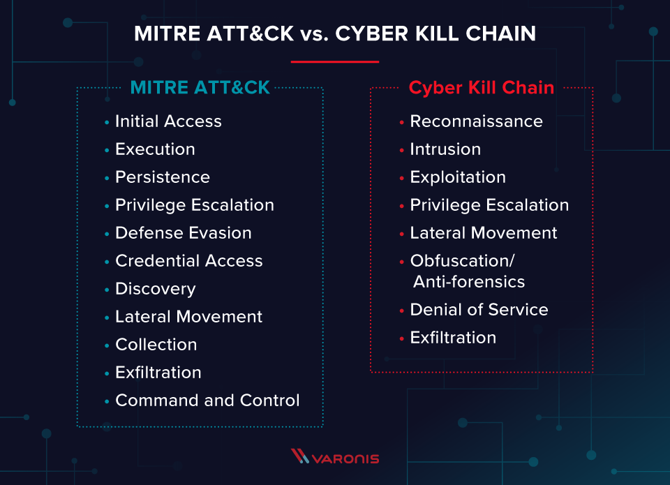 How the MITRE ATT&CK Matrix Helps in Cyber Attack Prevention and Response