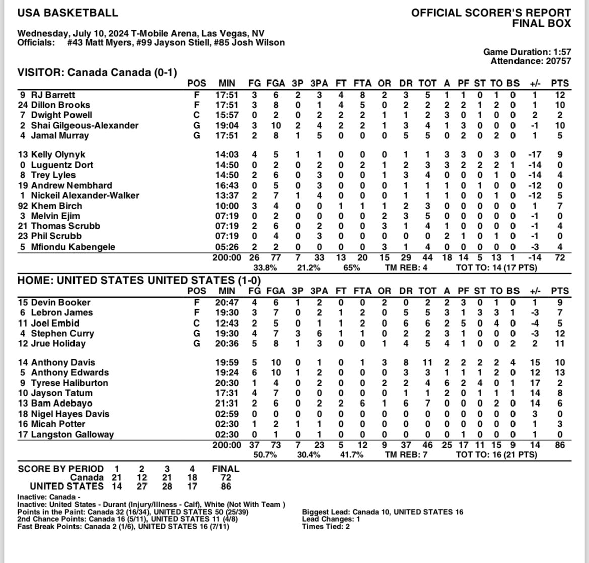 USA vs Canada Basketball 2024: Full Box Score and Game Breakdown