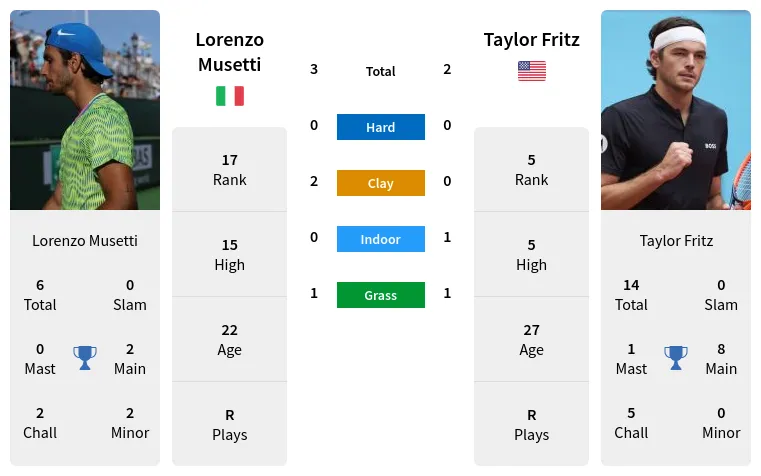 Lorenzo Musetti vs Taylor Fritz H2H: Who Leads the Rivalry?