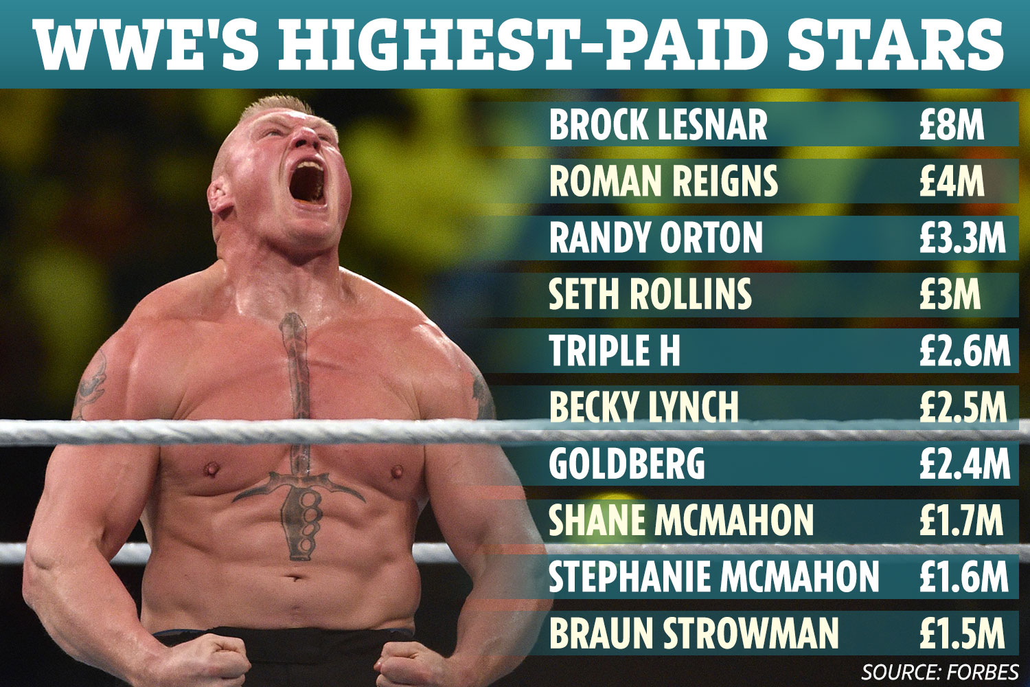 How Much Does a WWE Wrestler Earn? Salary Breakdown and Top Earners