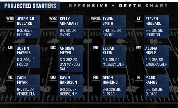 UTEP Depth Chart 2024: Full Roster Breakdown for Offense and Defense