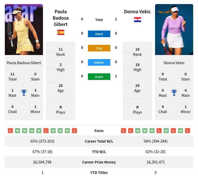 paula badosa vs donna vekic prediction