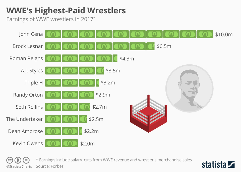 How Much Does a WWE Wrestler Earn? Salary Breakdown and Top Earners