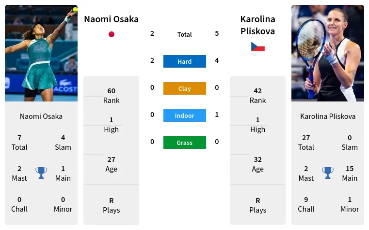 Naomi Osaka vs Karolina Pliskova Prediction: Who Will Win in 2024?