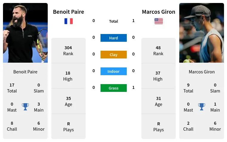 Benoit Paire vs Marcos Giron Prediction: Odds, Stats, and Winning Forecast