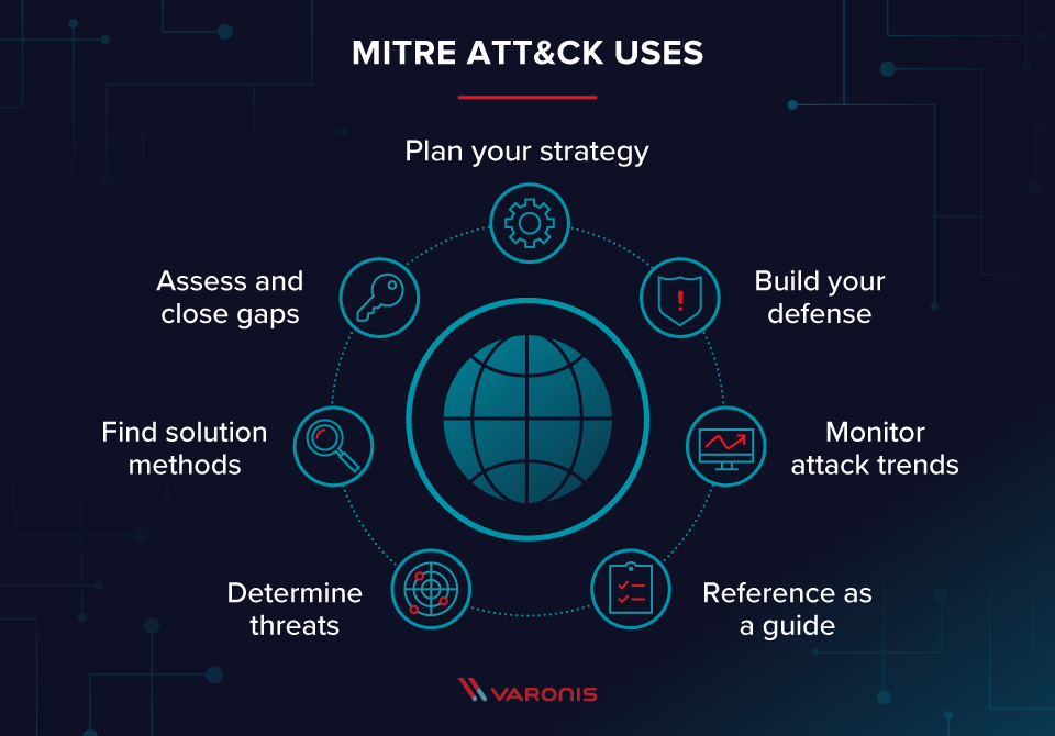 How the MITRE ATT&CK Matrix Helps in Cyber Attack Prevention and Response