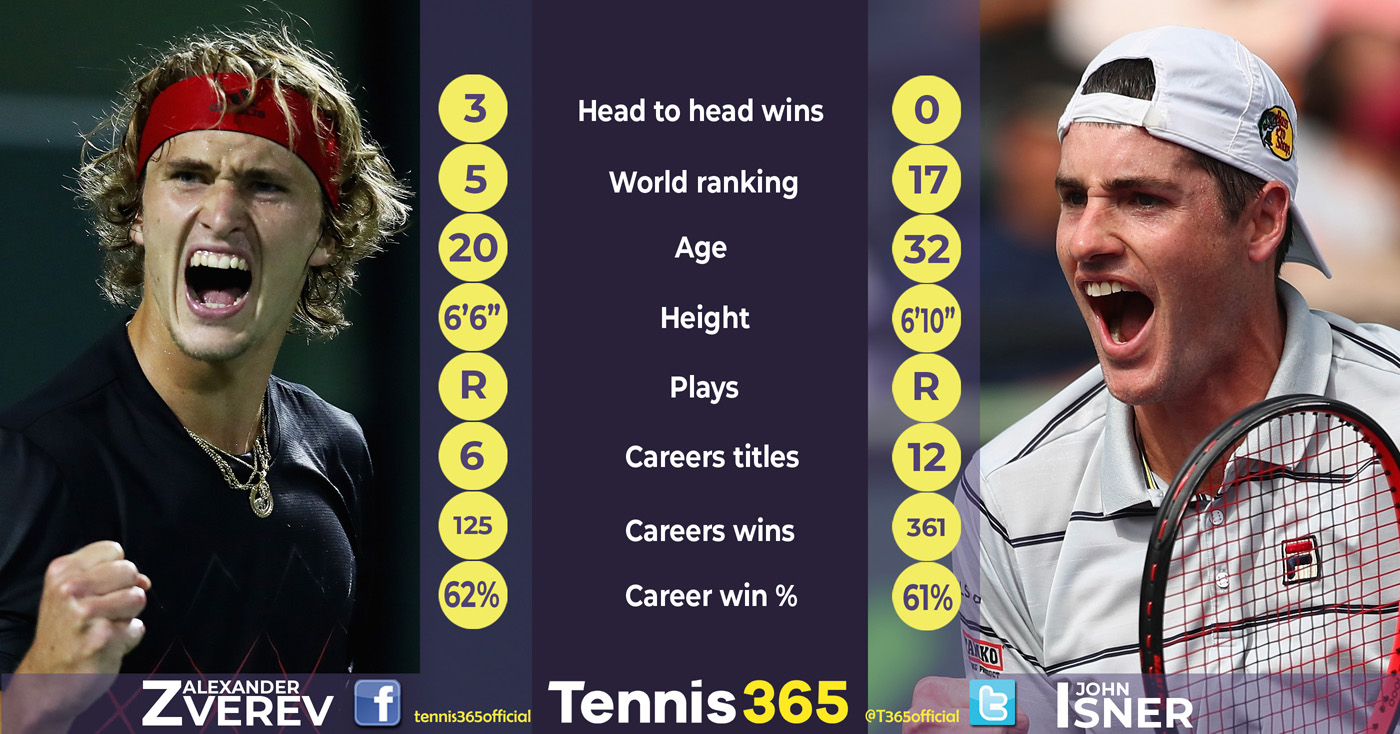 Isner vs Zverev Head to Head: Stats, History and Predictions.