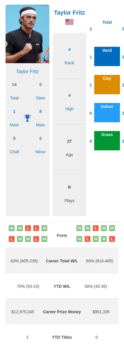 Fritz vs Coria Match Preview: Latest Prediction and Insights