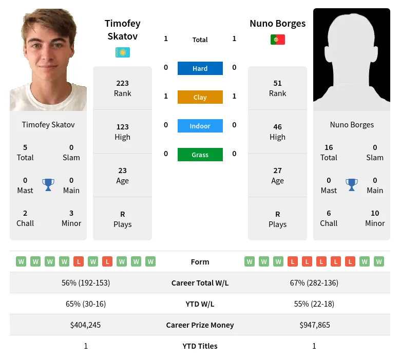 Borges vs Skatov Prediction: Preview and Betting Tips