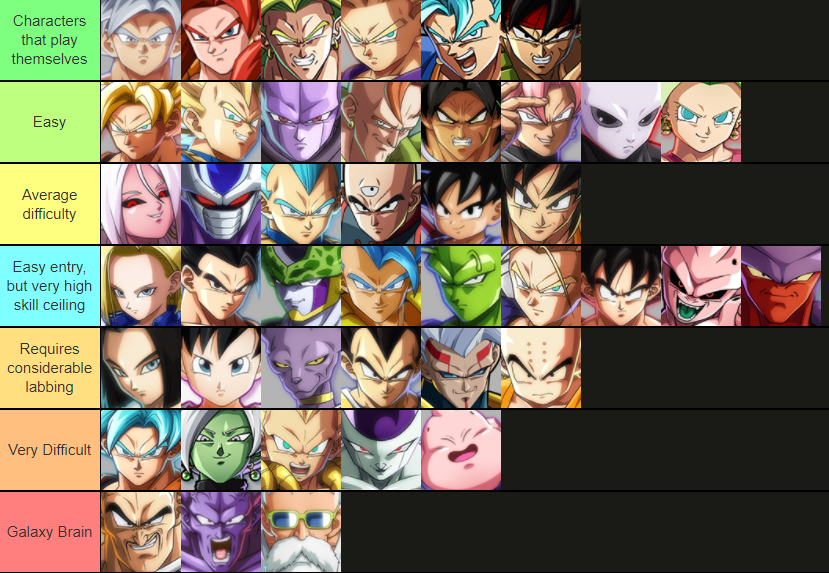 Top Tier Fighters in Dragon Ball FighterZ: Character Tier List