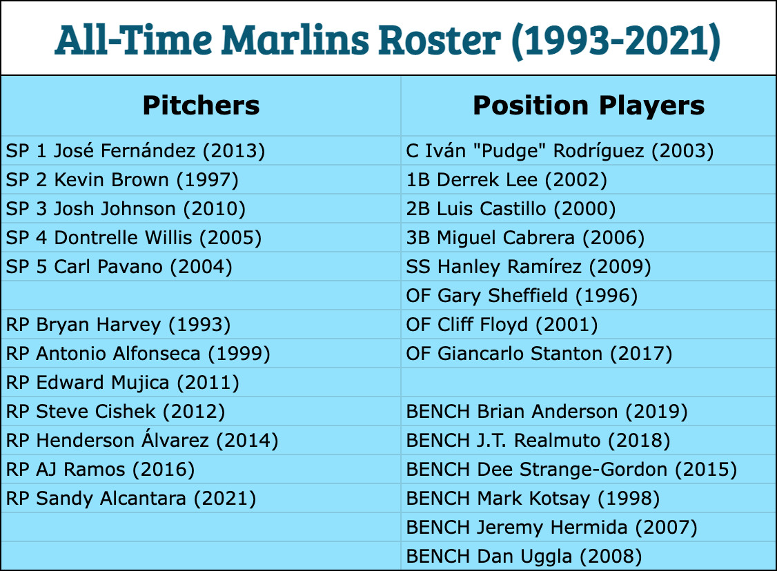 Florida Marlins 2010 Roster: A Look Back at the Players