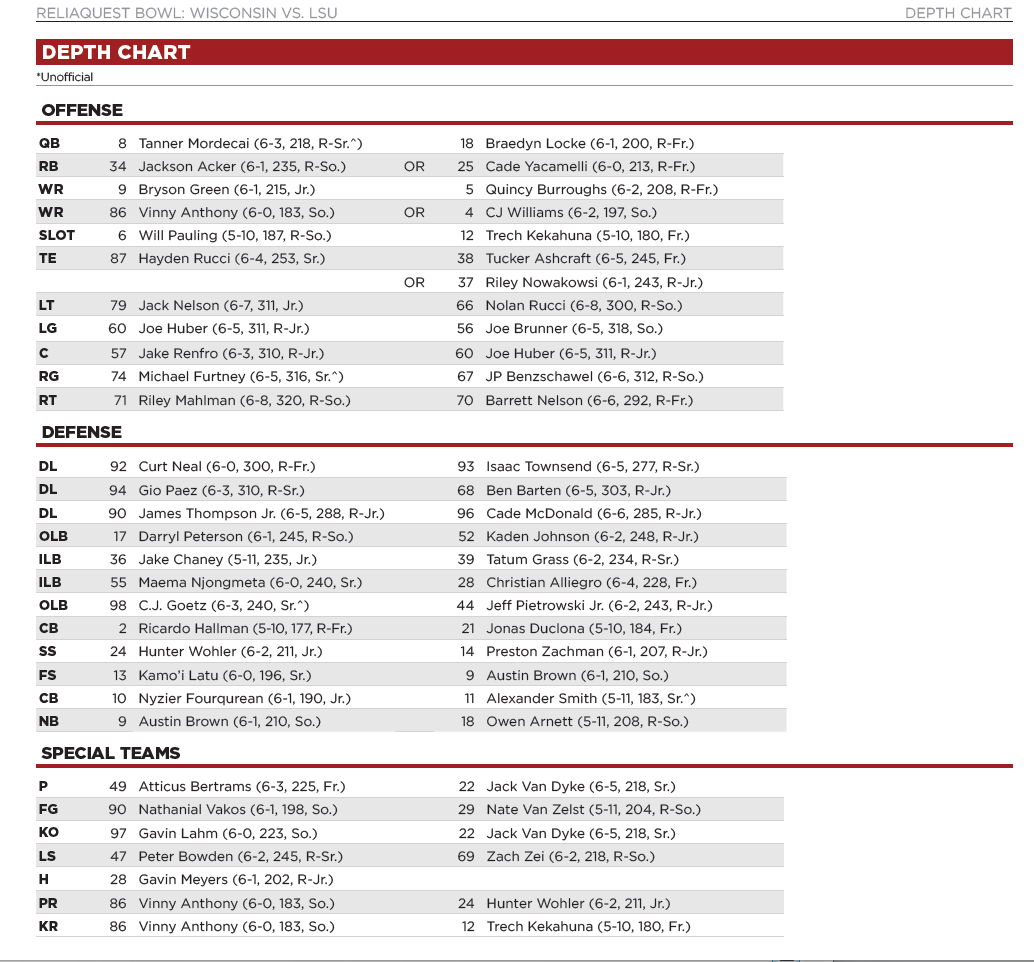 Deep Dive into the University of Wisconsin Football Depth Chart:  Analyzing the Teams Strengths and Weaknesses