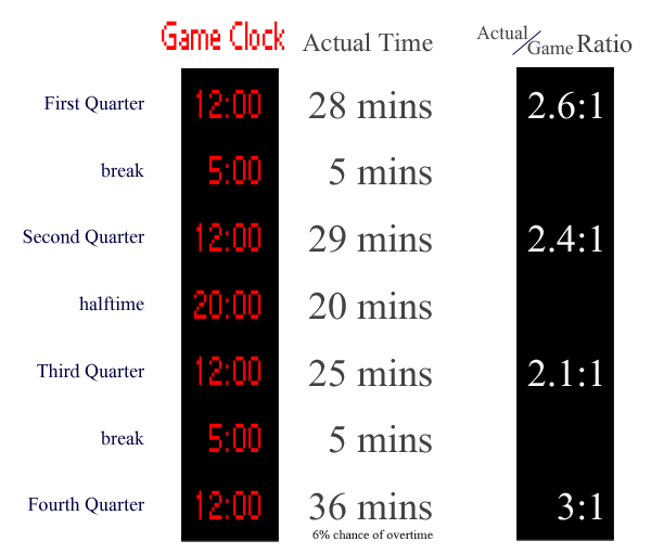 Basketball Basics:  Understanding Minutes Per Quarter