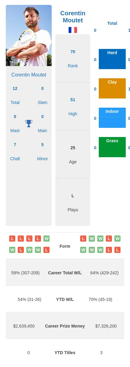 Tommy Paul vs Corentin Moutet Prediction: Who Will Win? (Expert Picks and Odds Breakdown for This Matchup)