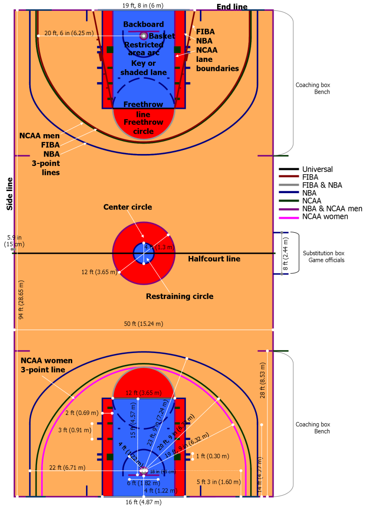 Basketball Basics:  Understanding Minutes Per Quarter