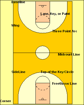 Basketball Basics:  Understanding Minutes Per Quarter