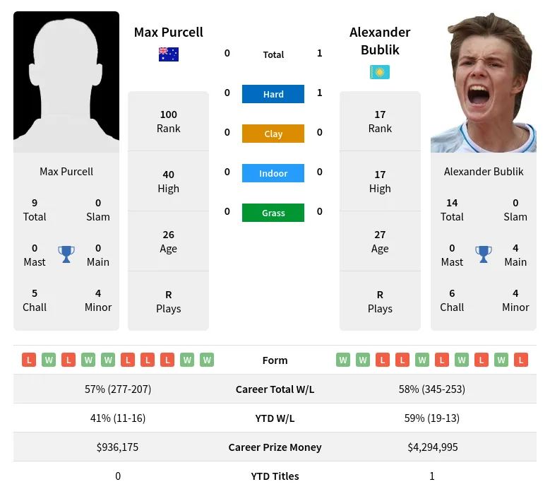 Bublik vs Purcell Prediction: Whos the Favorite? Get the Latest Odds, Stats, and Insights Here!