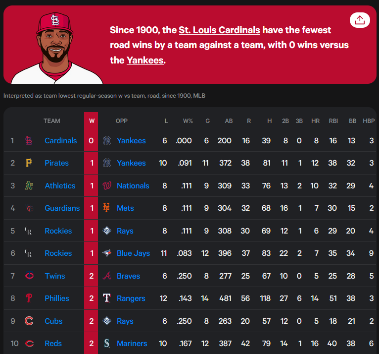 Hot Match! St. Louis Cardinals vs Yankees Player Stats.