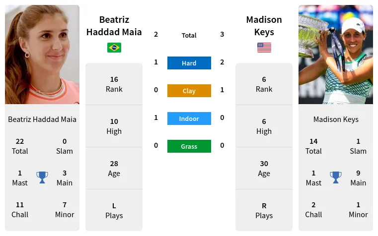 Keys vs Haddad Maia: Player Stats and Recent Match Breakdown