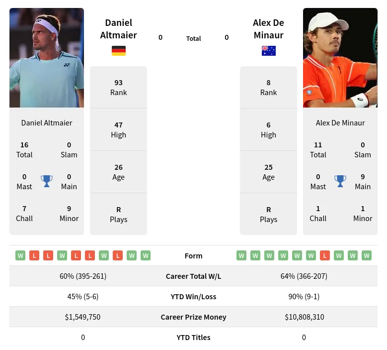 De Minaur Odds Analysis: Predicting His Next Win.