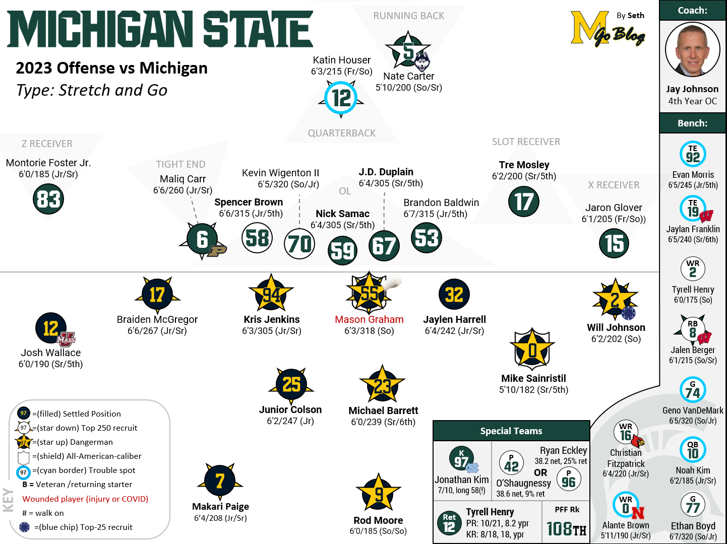 Need the Michigan State Depth Chart Football? Find the Starters and Backups Here!