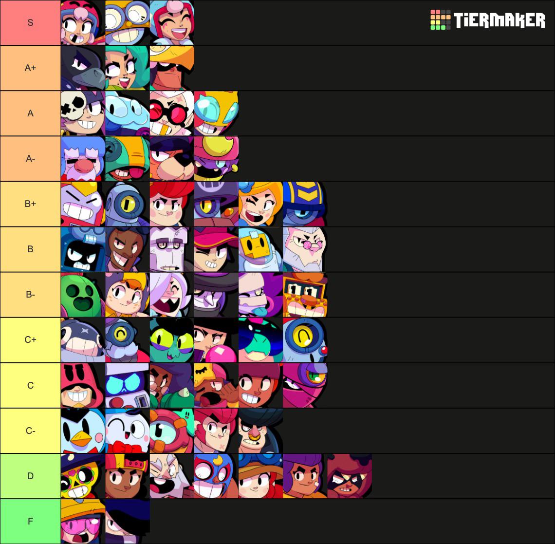 Top Brawl Stars Tier List: Characters Ranked! (Simple Guide)