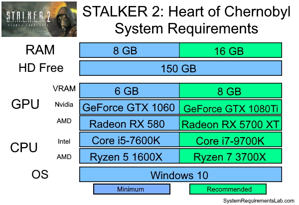 Stalker 2 PC Requirements: Is Your PC Ready? (Simple Guide to Minimum and Recommended Specs)