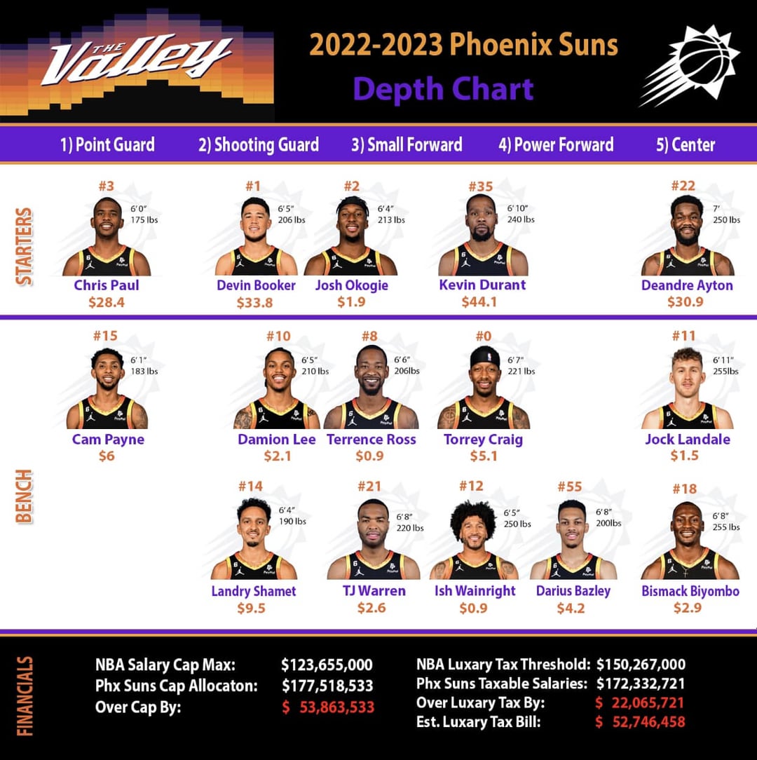 Suns Depth Chart: Whos In, Whos Out, Player Positions.