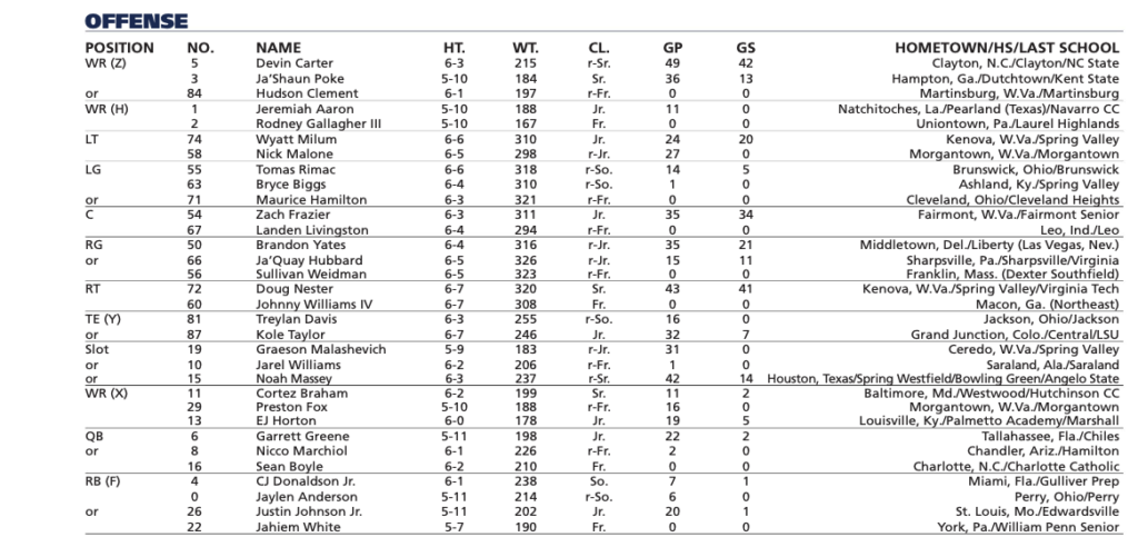 Get the 2023 WVU Football Depth Chart: Complete Offensive and Defensive Lineups here!