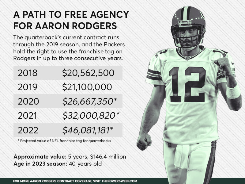 Aaron Rodgers Salary and Contract: Everything you need to know.