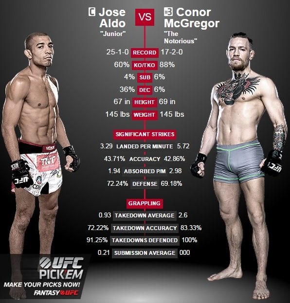 Conor McGregor Weight and Height: Find Out His Fight Stats!