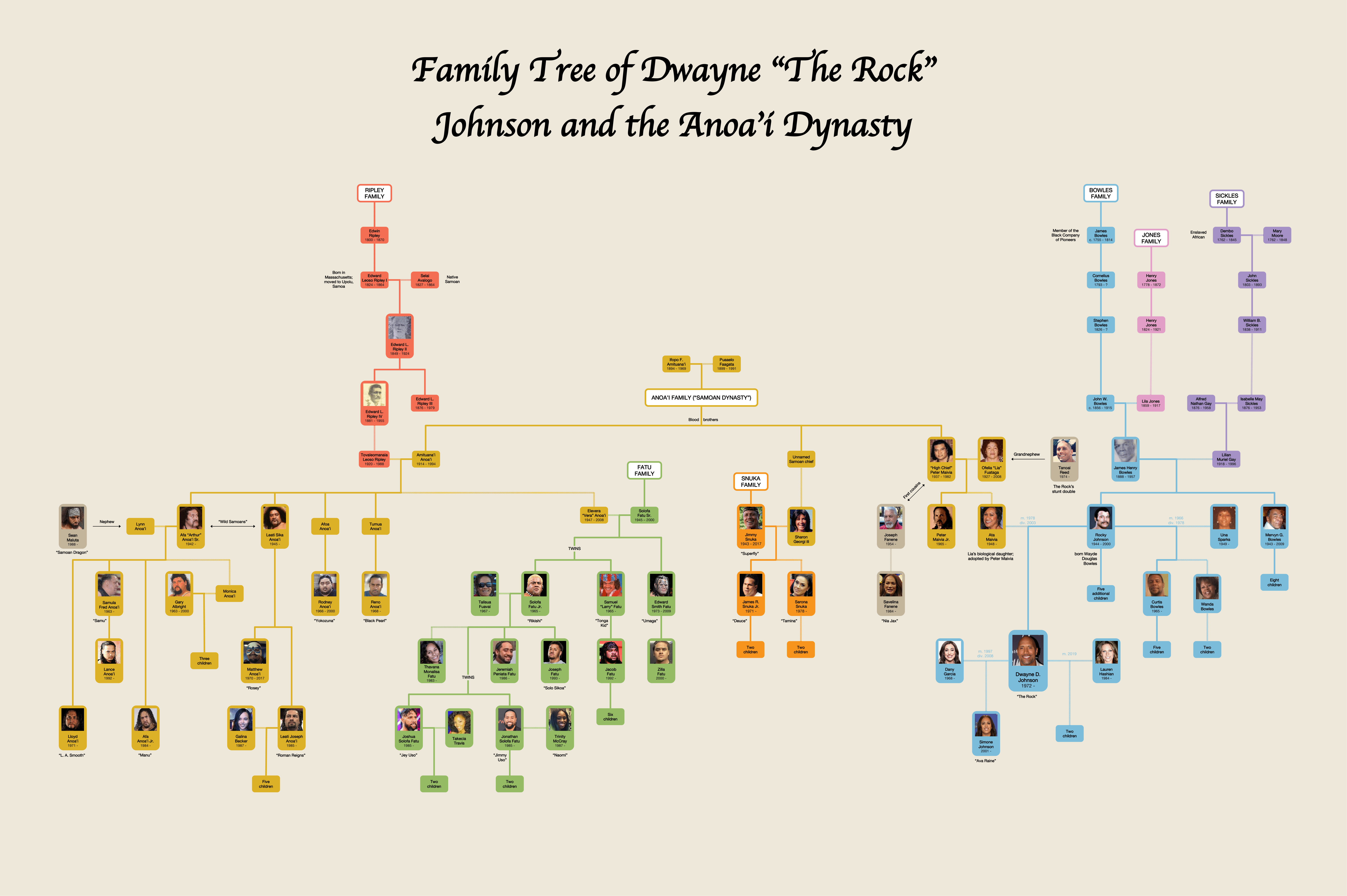 Learn About the Anoa i Family Tree: Get to Know Their Famous Members