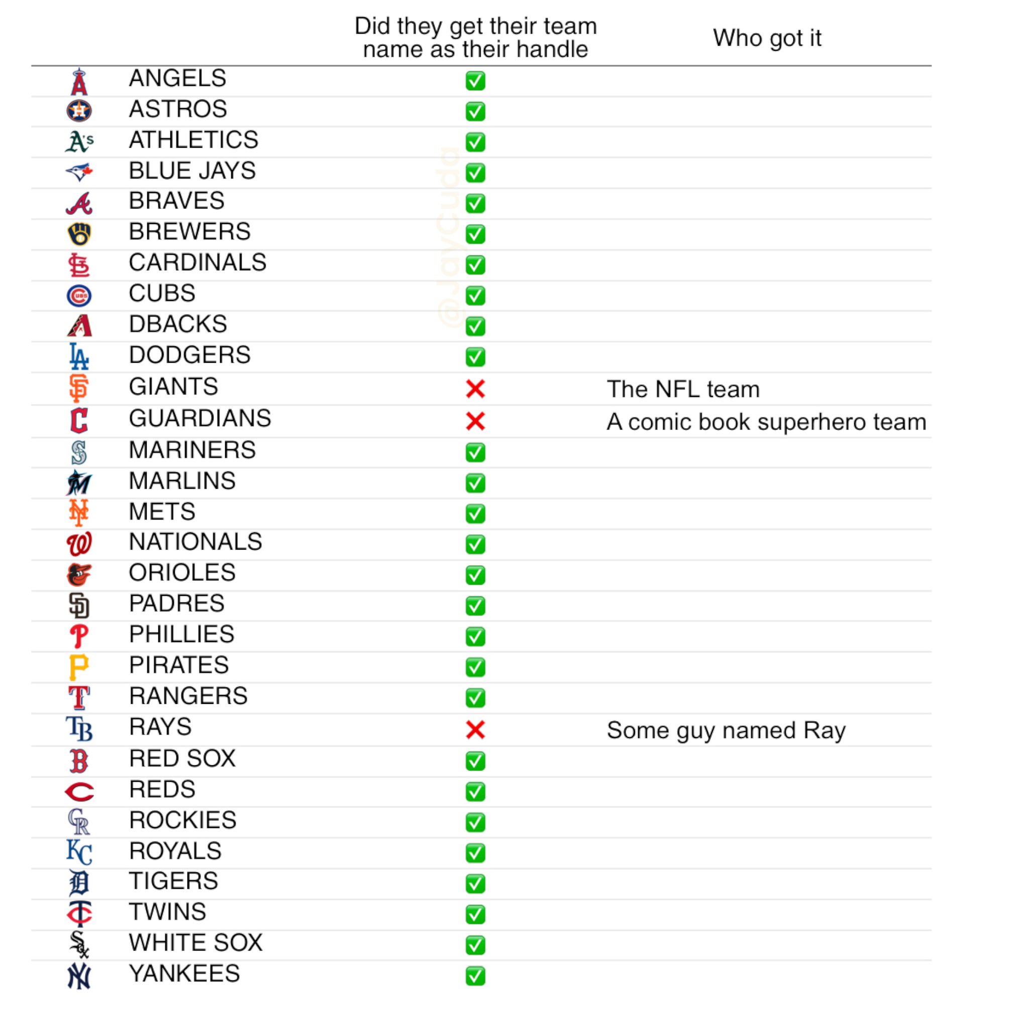 Heres a Handy Guide to All MLB Teams in Alphabetical Order For You