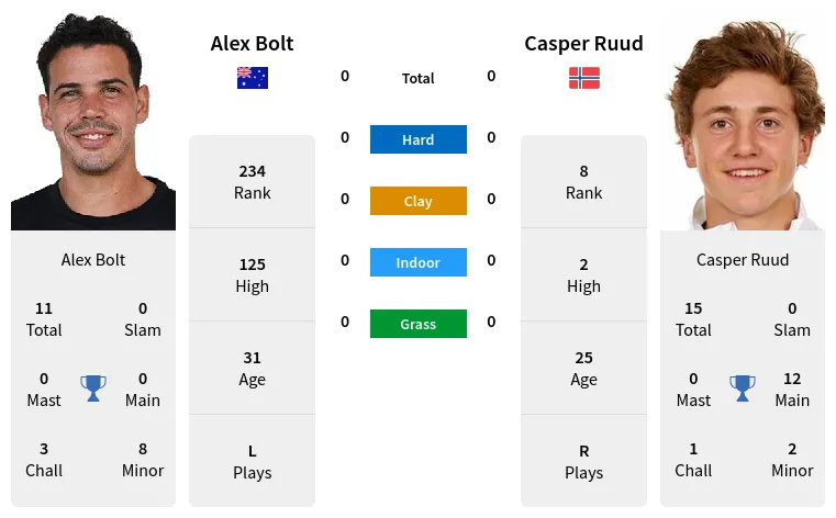 Alex Bolt vs Casper Ruud Prediction: Simple Tips and Who Might Win!